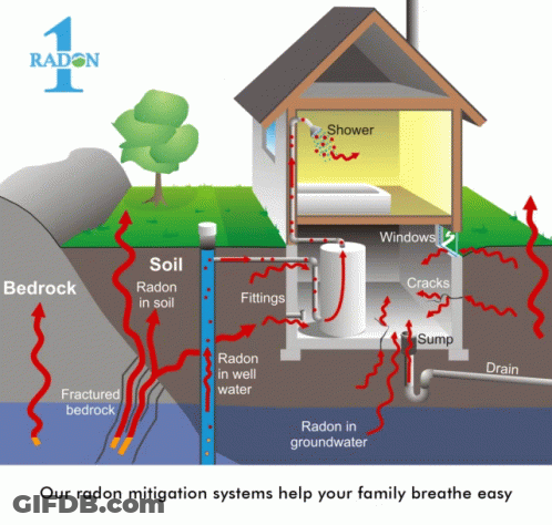 A Diagram Of A Radon Mitigation System With The Number 1 Radon At The Top GIF
