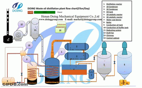 A Diagram Of A Waste Oil Distillation Plant Flow Chart GIF