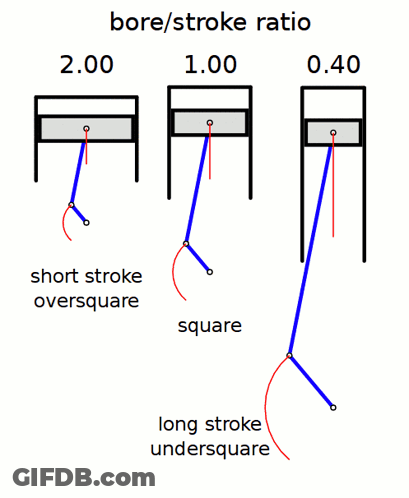 A Diagram Showing The Bore / Stroke Ratio Of A Machine GIF