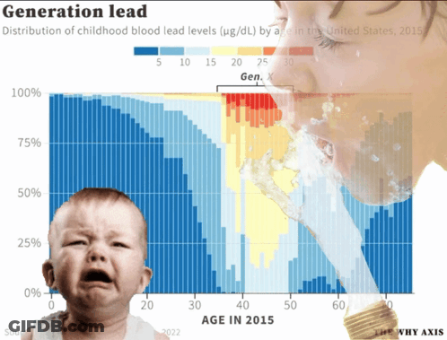 A Graph Showing The Distribution Of Childhood Blood Lead By Age In The United States In 2015 GIF