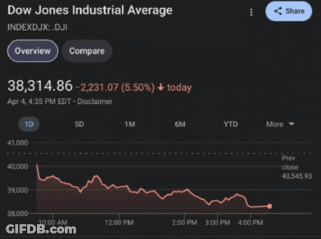 A Graph Showing The Dow Jones Industrial Average Shows A Decline GIF