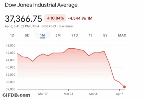 A Graph Showing The Dow Jones Industrial Average Shows A Man Falling GIF