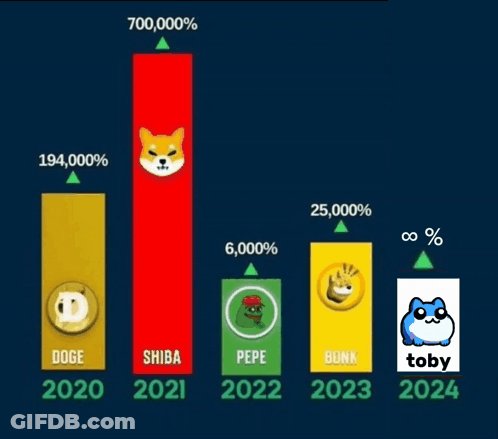 A Graph Showing The Percentage Of Doge Shiba Pepe And Toby GIF