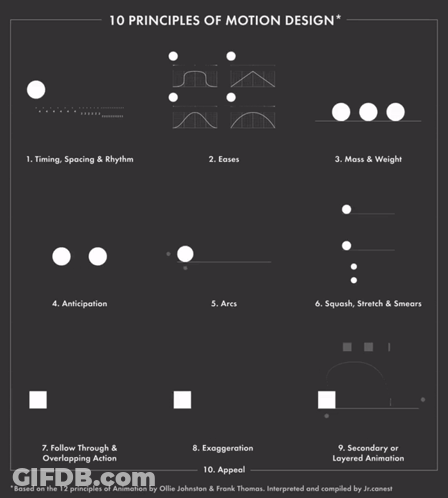 A Poster Explaining The Principles Of Motion Design GIF