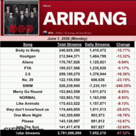 Arirang Chart Total Streams GIF