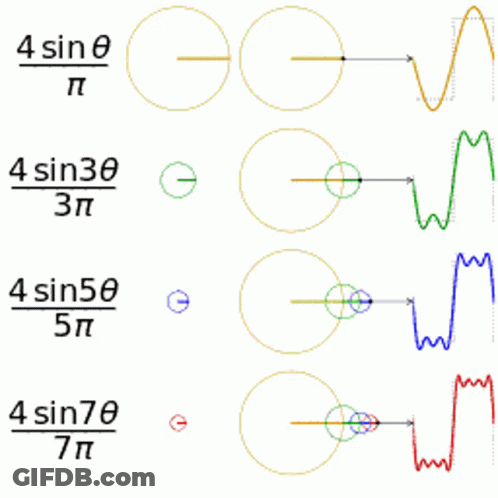 Circle And Line With 4 Sin GIF
