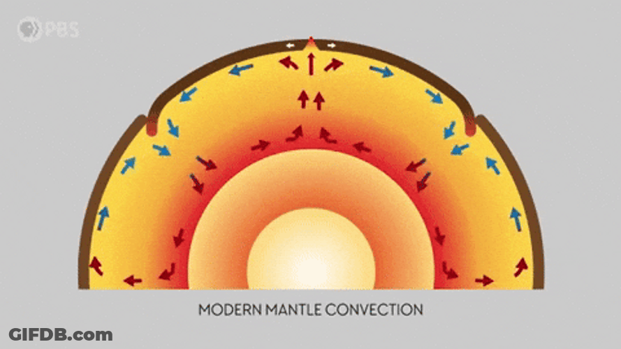 Convection Current Pangea GIF