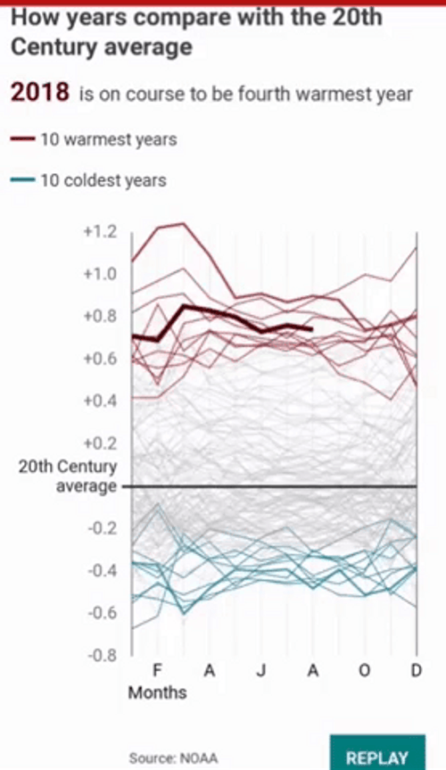 Earth Temperature Graph Global Warming GIF