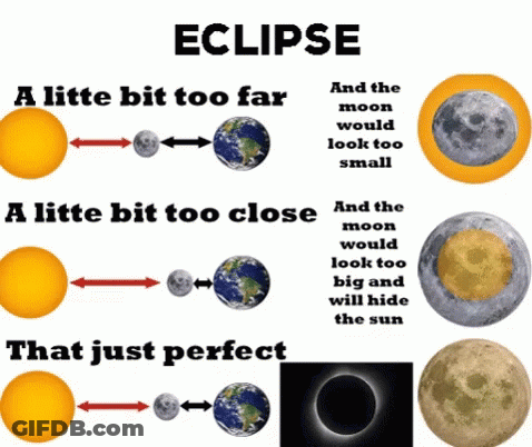 Eclipse Diagram With A Little Bit Too Far And A Little Bit Too Close GIF