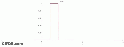 Graph Of Mathematical Function With Red Line GIF