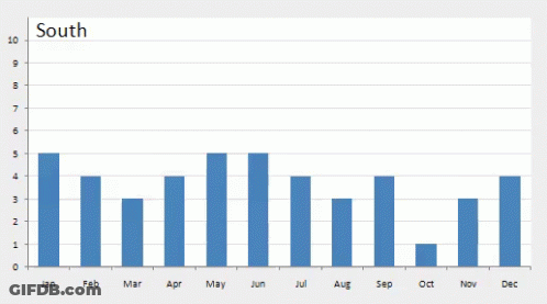 Graph Of North States Population GIF