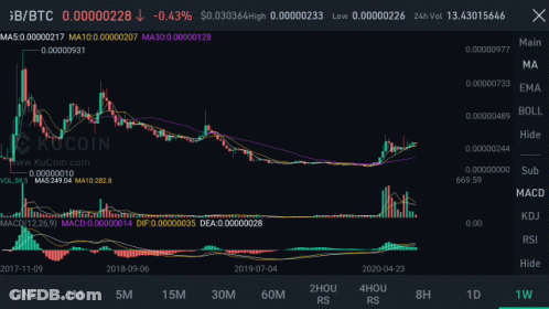 Graph Showing Price Of Cryptocurrency Ibbtc GIF