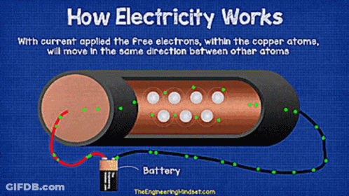 How Electricity Works With Current Applied The Free Electrons Within The Copper Atome GIF
