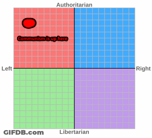 Political Compass Authoritarian Left Right Libertarian GIF