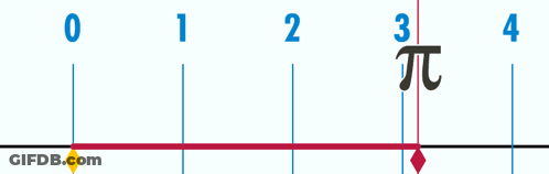 Ruler With Numbers 0-4 And Yellow Wheel GIF