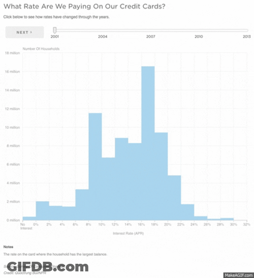 Surveys Rate Payment Using Credit Card GIF