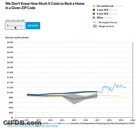 Surveys Rent Home Chart GIF