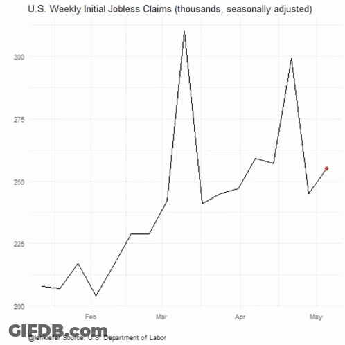 US Weekly Initial Jobless Claims Thousands Seasonally Adjusted Graph GIF