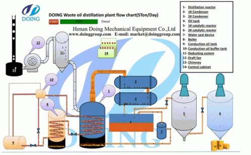A Diagram Of A Waste Oil Distillation Plant Flow Chart GIF