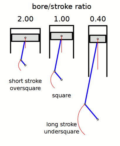 A Diagram Showing The Bore / Stroke Ratio Of A Machine GIF