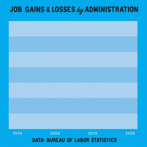 Graph Showing Job Gains And Losses By Administration GIF