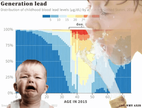 A Graph Showing The Distribution Of Childhood Blood Lead By Age In The United States In 2015 GIF