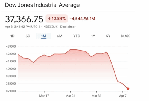 A Graph Showing The Dow Jones Industrial Average Shows A Man Falling GIF