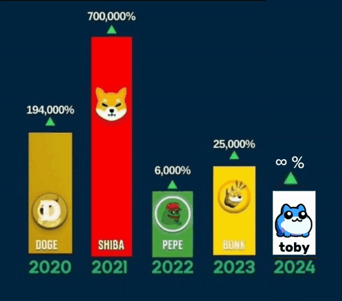 A Graph Showing The Percentage Of Doge Shiba Pepe And Toby GIF