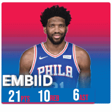 A Man In A Philadelphia Jersey Has 21 Points And 10 Reb GIF
