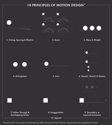 A Poster Explaining The Principles Of Motion Design GIF
