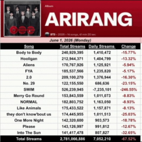 Arirang Chart Total Streams GIF