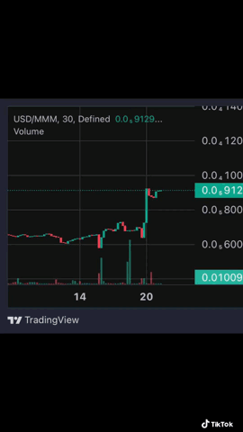 Bear on Trading View USD/MMM 30