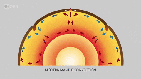 Convection Current Pangea GIF