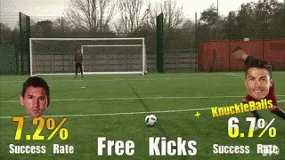 Messi Free Kick Statistics Success Rate GIF