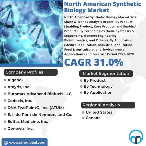 North American Synthetic Biology Market GIF