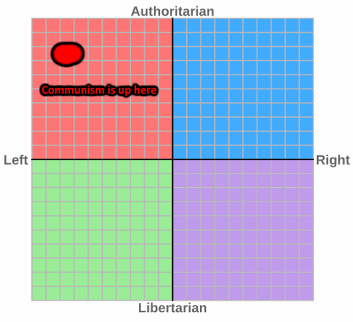 Political Compass Authoritarian Left Right Libertarian GIF