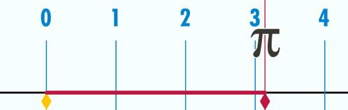 Ruler with Numbers 0-4 and Yellow Wheel
