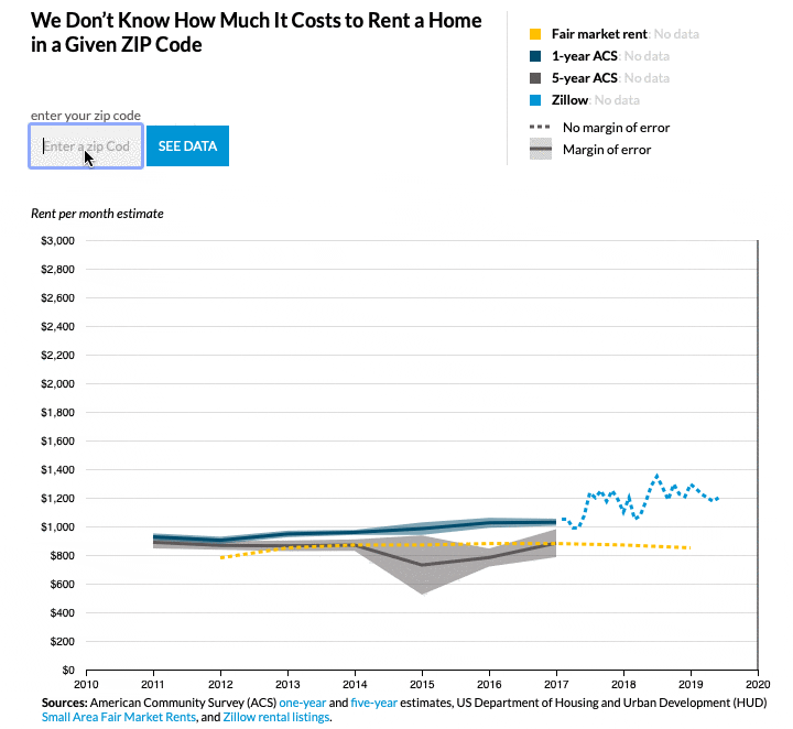 Surveys Rent Home Chart GIF