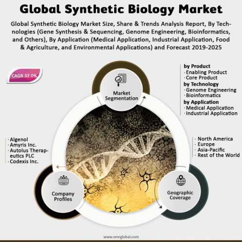 The Global Synthetic Biology Market GIF