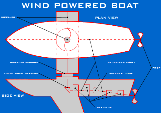 Wind Power Boat GIF
