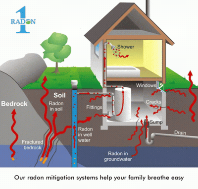 A Diagram Of A Radon Mitigation System With The Number 1 Radon At The Top GIF