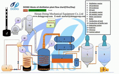 A Diagram Of A Waste Oil Distillation Plant Flow Chart GIF