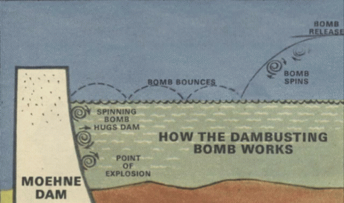 A Diagram Showing How A Bomb Works Shows The Point Of Explosion At The Moehne Dam GIF