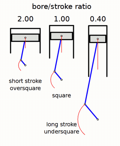 A Diagram Showing The Bore / Stroke Ratio Of A Machine GIF