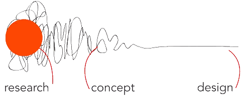A Drawing Of A Swirl With The Words Research Concept And Design Sticker