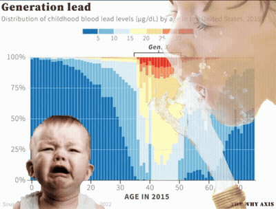 A Graph Showing The Distribution Of Childhood Blood Lead By Age In The United States In 2015 GIF