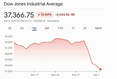 A Graph Showing The Dow Jones Industrial Average Shows A Man Falling GIF
