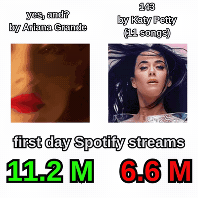 A Picture Of Ariana Grande And Katy Perry With The First Day Spotify Streams Being 11.2 M GIF