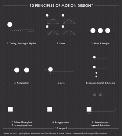 A Poster Explaining The Principles Of Motion Design GIF