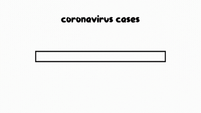 A Red Loading Bar With The Words `` Coronavirus Cases '' Written On It . GIF